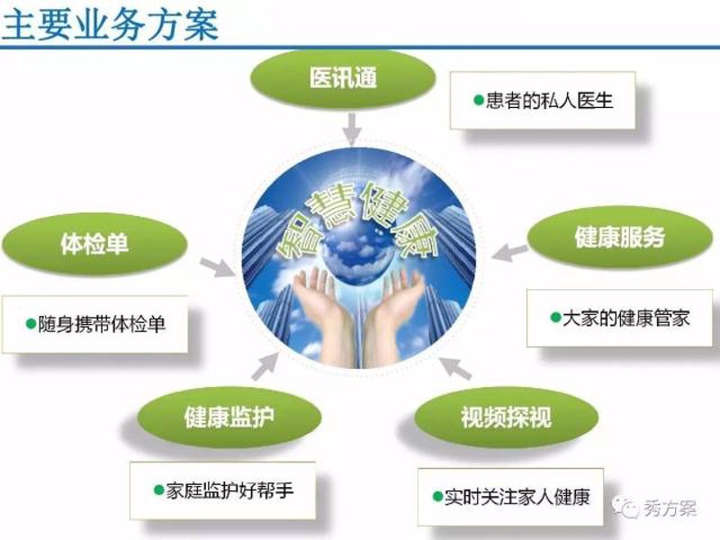 健康管理公司的新趋势与挑战